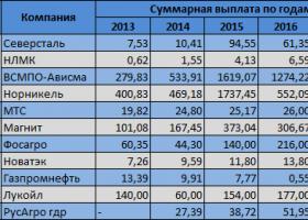 Дивидендные выплаты российских компаний